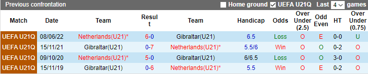 Nhận định, soi kèo U21 Gibraltar vs U21 Hà Lan, 22h30 ngày 17/10 - Ảnh 3