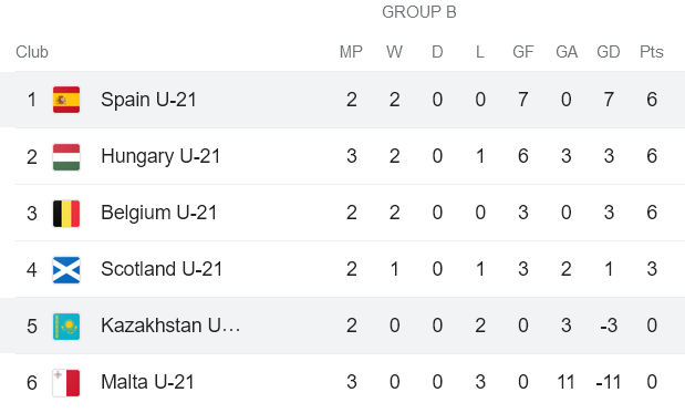 Nhận định, soi kèo U21 Kazakhstan vs U21 Tây Ban Nha, 20h30 ngày 17/10 - Ảnh 4