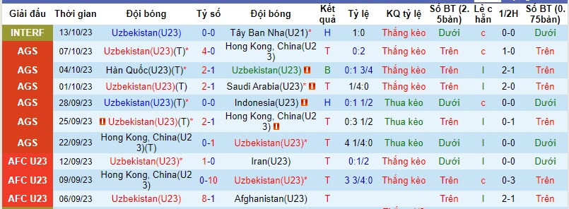 Nhận định, soi kèo U23 Uzbekistan vs U23 Ai Cập, 21h00 ngày 16/10 - Ảnh 1