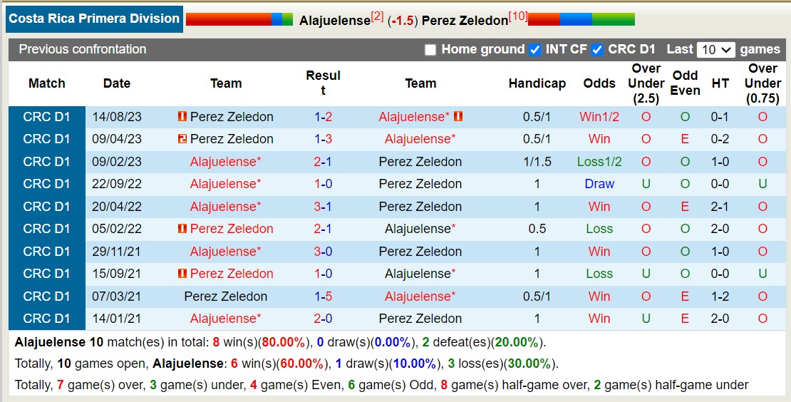 Nhận định, soi kèo Alajuelense vs Perez Zeledon, 09h00 ngày 19/10 - Ảnh 3