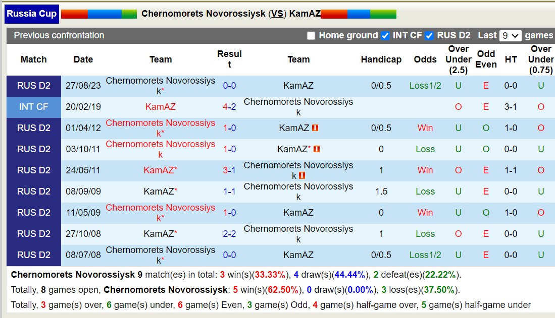 Nhận định, soi kèo Chernomorets Novorossiysk vs KamAZ, 23h00 ngày 18/10 - Ảnh 3