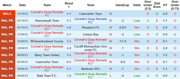 Nhận định, soi kèo Connah's Quay vs Bala Town, 1h45 ngày 19/10 - Ảnh 1