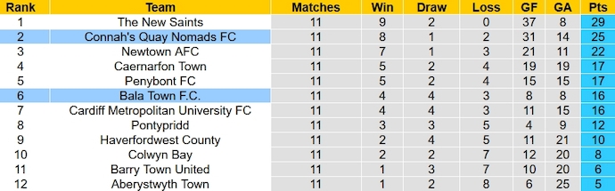 Nhận định, soi kèo Connah's Quay vs Bala Town, 1h45 ngày 19/10 - Ảnh 4