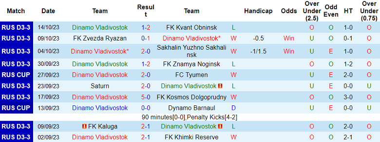Nhận định, soi kèo Dinamo Vladivostok vs Rotor Volgograd, 16h00 ngày 18/10 - Ảnh 1