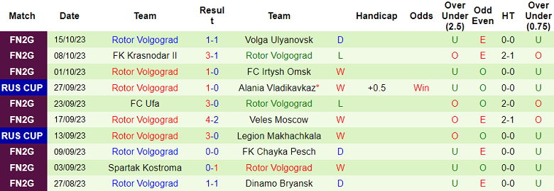 Nhận định, soi kèo Dinamo Vladivostok vs Rotor Volgograd, 16h00 ngày 18/10 - Ảnh 2