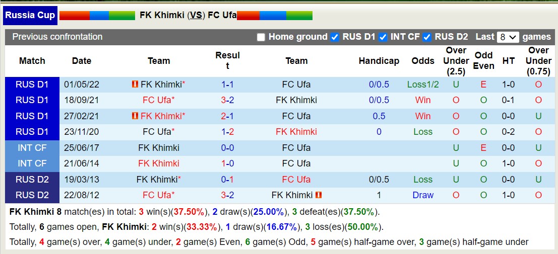 Nhận định, soi kèo FK Khimki vs FC Ufa, 23h00 ngày 18/10 - Ảnh 3