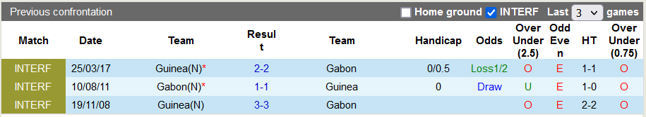 Nhận định, soi kèo Guinea vs Gabon, 1h00 ngày 18/10 - Ảnh 3