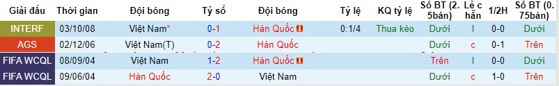Nhận định, soi kèo Hàn Quốc vs Việt Nam, 18h00 ngày 17/10 - Ảnh 3