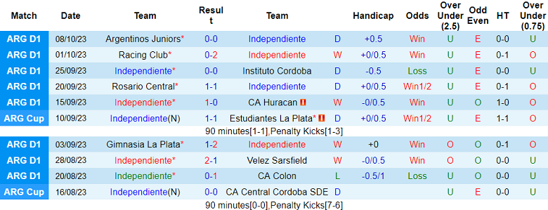 Nhận định, soi kèo Independiente vs Barracas Central, 07h00 ngày 19/10 - Ảnh 1