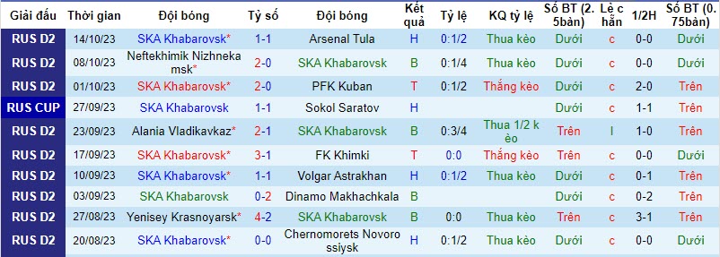 Nhận định, soi kèo Khabarovsk vs Amkar Perm, 16h00  ngày 17/10 - Ảnh 1