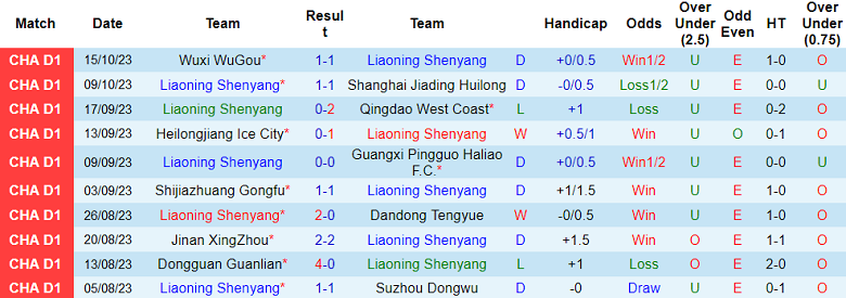 Nhận định, soi kèo Liaoning Shenyang vs Yanbian Longding, 14h00 ngày 18/10 - Ảnh 1