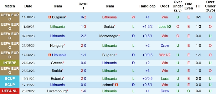 Nhận định, soi kèo Lithuania vs Hungary, 1h45 ngày 18/10 - Ảnh 1