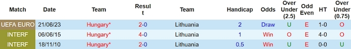 Nhận định, soi kèo Lithuania vs Hungary, 1h45 ngày 18/10 - Ảnh 3