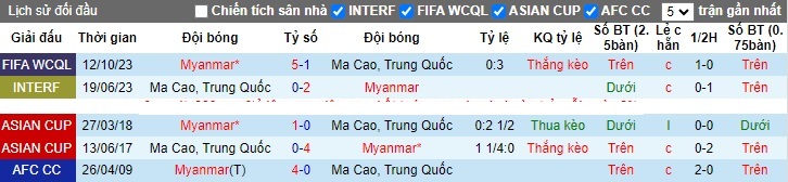 Nhận định, soi kèo Macao vs Myanmar, 18h30 ngày 17/10 - Ảnh 3