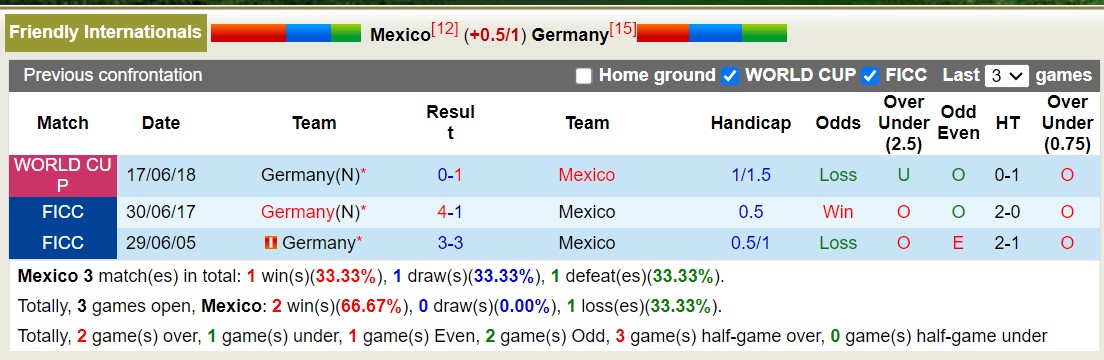 Nhận định, soi kèo Mexico vs Đức, 07h30 ngày 18/10 - Ảnh 3