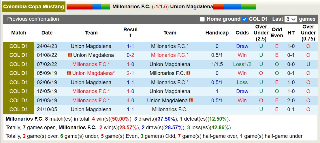 Nhận định, soi kèo Millonarios vs Union Magdalena, 08h00 ngày 19/10 - Ảnh 3