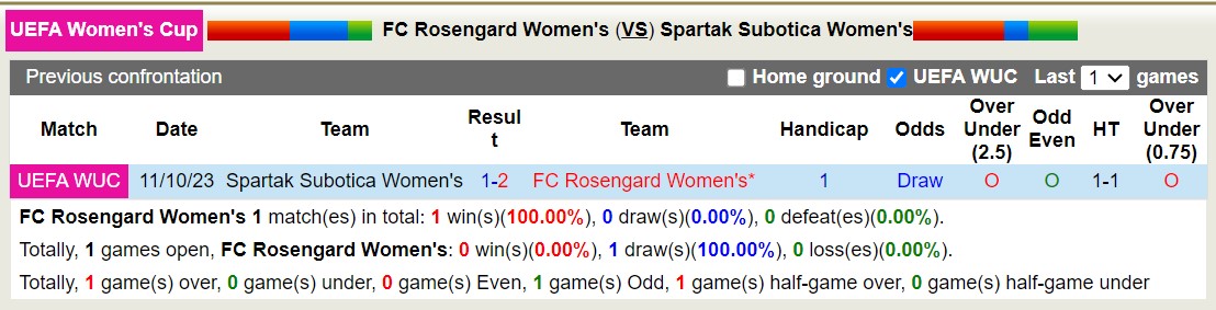 Nhận định, soi kèo Nữ Rosengard vs Nữ Spartak Subotica, 23h00 ngày 18/10 - Ảnh 3