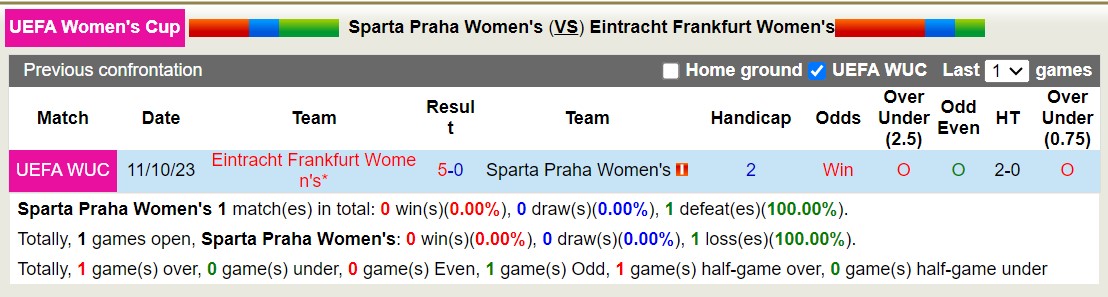 Nhận định, soi kèo Nữ Sparta Praha vs Nữ Eintracht Frankfurt, 23h30 ngày 18/10 - Ảnh 3