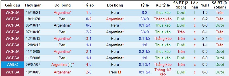 Nhận định, soi kèo Peru vs Argentina, 09h00 ngày 18/10 - Ảnh 3