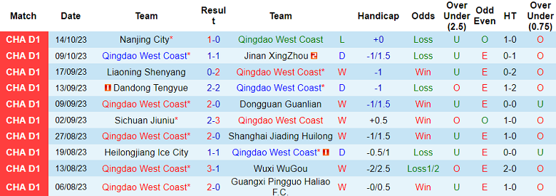 Nhận định, soi kèo Qingdao West Coast vs Suzhou Dongwu, 14h30 ngày 18/10 - Ảnh 1