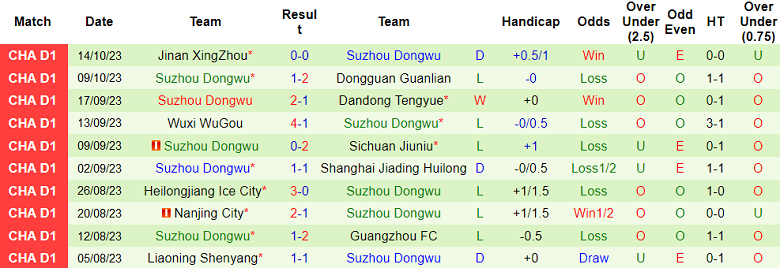 Nhận định, soi kèo Qingdao West Coast vs Suzhou Dongwu, 14h30 ngày 18/10 - Ảnh 2