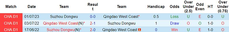 Nhận định, soi kèo Qingdao West Coast vs Suzhou Dongwu, 14h30 ngày 18/10 - Ảnh 3