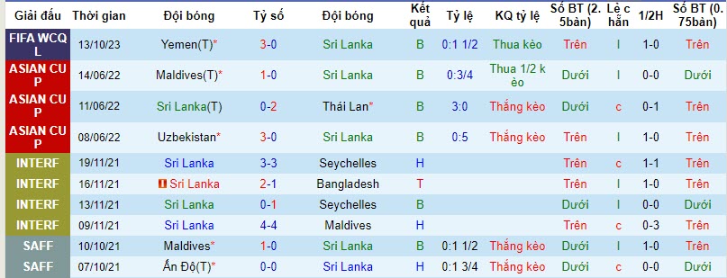Nhận định, soi kèo Sri Lanka vs Yemen, 16h30  ngày 17/10 - Ảnh 1