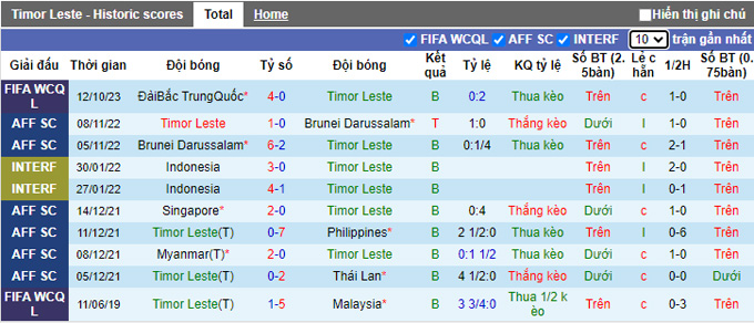 Nhận định, soi kèo Timor Leste vs Đài Bắc Trung Hoa, 18h00 ngày 17/10 - Ảnh 1