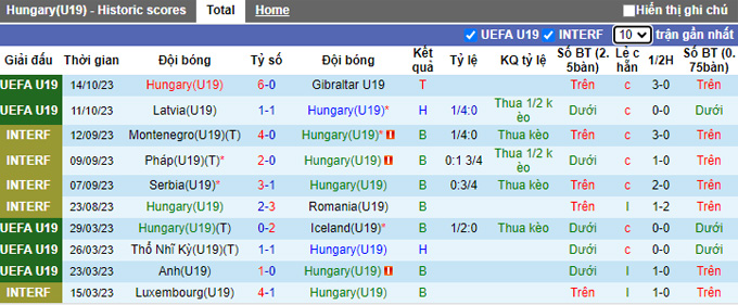 Nhận định, soi kèo U19 Hungary vs U19 Na Uy, 18h00 ngày 17/10 - Ảnh 1