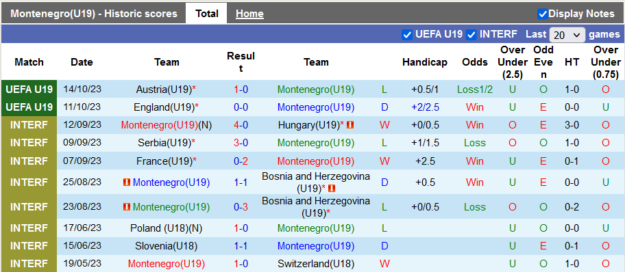 Nhận định, soi kèo U19 Montenegro vs U19 Wales, 22h59 ngày 17/10 - Ảnh 1