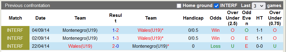 Nhận định, soi kèo U19 Montenegro vs U19 Wales, 22h59 ngày 17/10 - Ảnh 3
