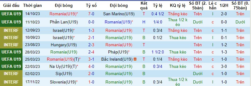 Nhận định, soi kèo U19 Romania vs U19 Séc, 20h00 ngày 17/10 - Ảnh 1