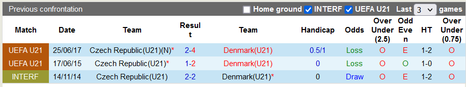 Nhận định, soi kèo U21 Séc vs U21 Đan Mạch, 22h59 ngày 17/10 - Ảnh 3