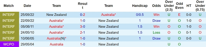 Nhận định, soi kèo Úc vs New Zealand, 1h45 ngày 18/10 - Ảnh 3