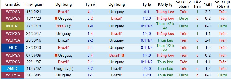 Nhận định, soi kèo Uruguay vs Brazil, 07h00 ngày 18/10 - Ảnh 3
