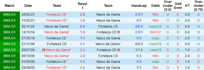 Nhận định, soi kèo Vasco da Gama vs Fortaleza, 07h30 ngày 19/10 - Ảnh 3