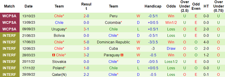 Nhận định, soi kèo Venezuela vs Chile, 04h00 ngày 18/10 - Ảnh 2