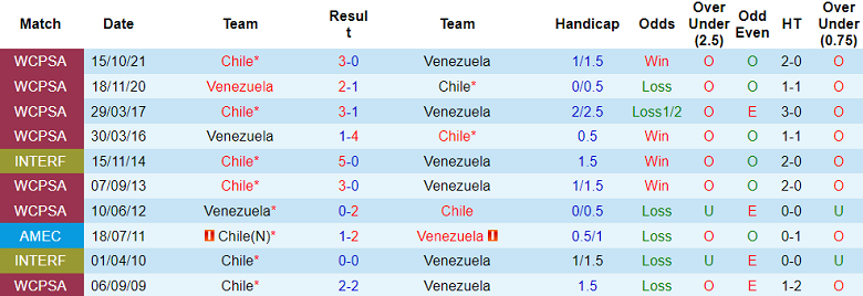 Nhận định, soi kèo Venezuela vs Chile, 04h00 ngày 18/10 - Ảnh 3