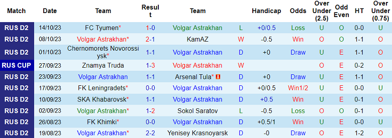 Nhận định, soi kèo Volgar Astrakhan vs Yenisey, 20h00 ngày 18/10 - Ảnh 1