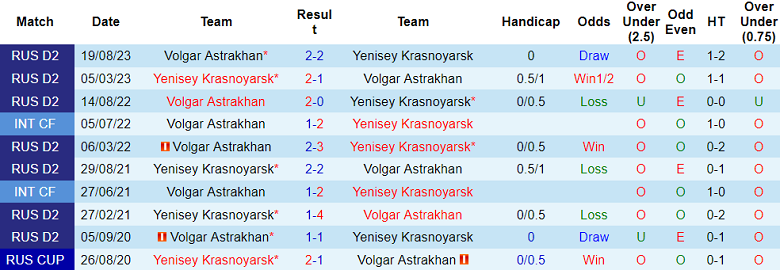 Nhận định, soi kèo Volgar Astrakhan vs Yenisey, 20h00 ngày 18/10 - Ảnh 3