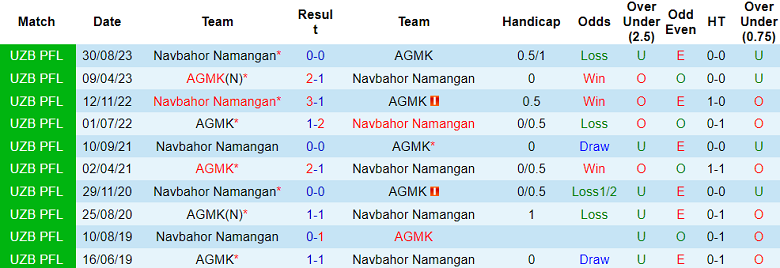 Nhận định, soi kèo AGMK vs Navbahor Namangan, 20h00 ngày 19/10 - Ảnh 3