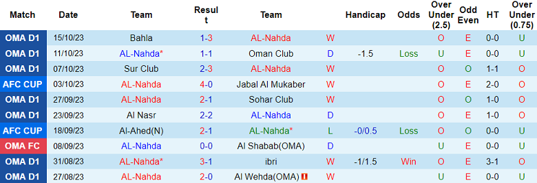 Nhận định, soi kèo Al-Nahda vs Sur Club, 21h15 ngày 19/10 - Ảnh 1