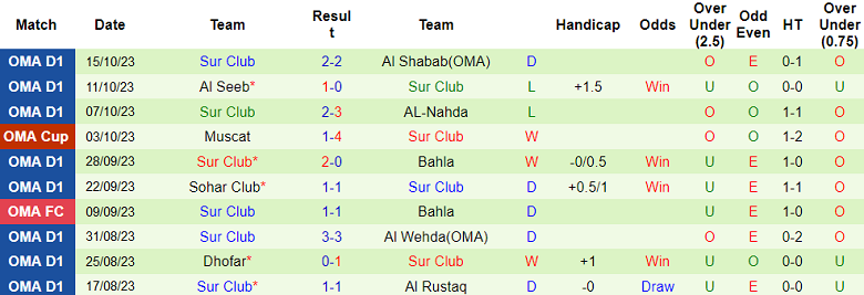 Nhận định, soi kèo Al-Nahda vs Sur Club, 21h15 ngày 19/10 - Ảnh 2
