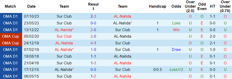 Nhận định, soi kèo Al-Nahda vs Sur Club, 21h15 ngày 19/10 - Ảnh 3