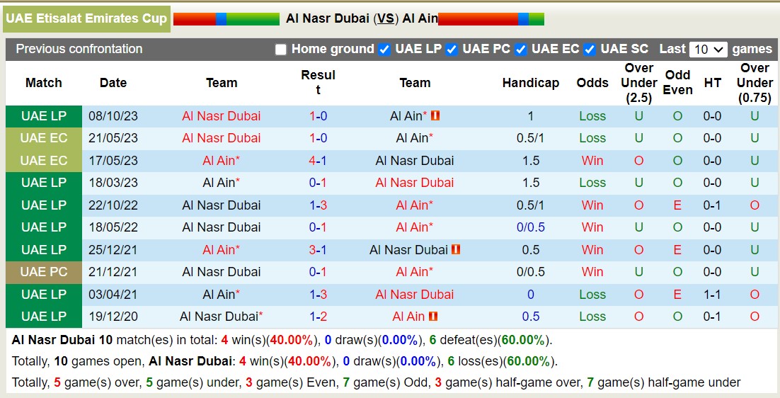 Nhận định, soi kèo Al Nasr Dubai vs Al Ain, 22h30 ngày 19/10 - Ảnh 3