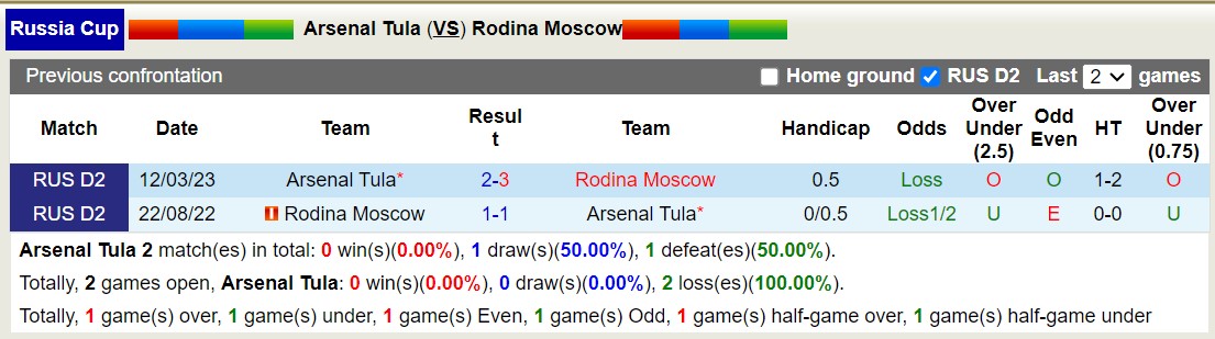 Nhận định, soi kèo Arsenal Tula vs Rodina Moscow, 22h30 ngày 19/10 - Ảnh 3