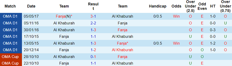 Nhận định, soi kèo Fanja vs Al Khaburah, 21h10 ngày 19/10 - Ảnh 3