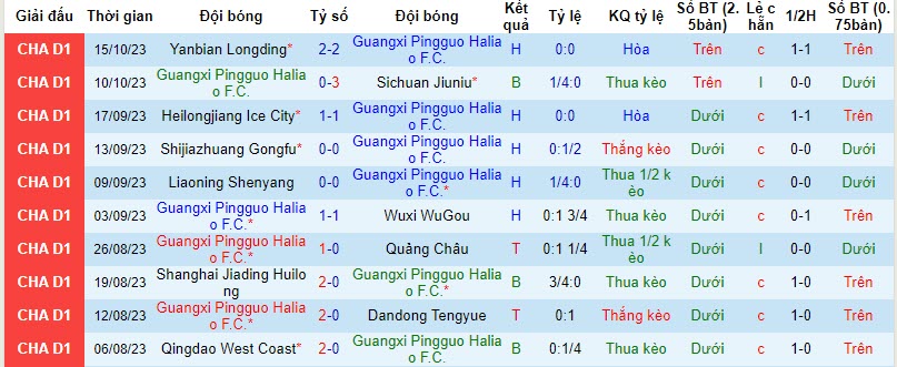 Nhận định, soi kèo Guangxi Pingguo Haliao vs Dongguan Guanlian, 18h30 ngày 18/10 - Ảnh 1