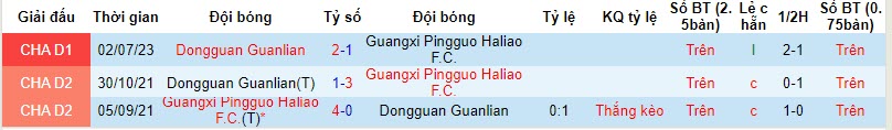 Nhận định, soi kèo Guangxi Pingguo Haliao vs Dongguan Guanlian, 18h30 ngày 18/10 - Ảnh 3