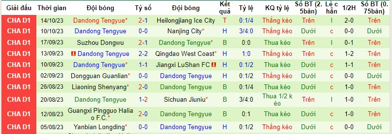 Nhận định, soi kèo Guangzhou FC vs Dandong Tengyue, 18h30 ngày 18/10 - Ảnh 2